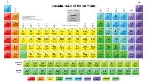 How To Learn Periodic Table Learn Cbse