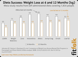 What Are The Best Foods For Weight Loss