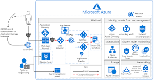 Network architecture overview of app service environments introduction. Azure Security And Compliance Blueprint Paas Web Application For Pci Dss Paa In 2021 Application Architecture Diagram Architecture Blueprints Diagram Architecture