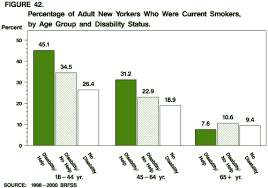 Chartbook On Disability In New York State 1998 2000