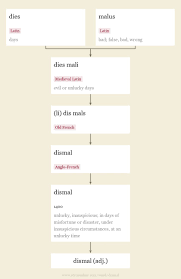 Dismal Origin And Meaning Of Dismal By Online Etymology Dictionary
