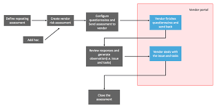 Vendor risk management audit framework template. Manage Vendor Risk Assessments Servicenow Docs