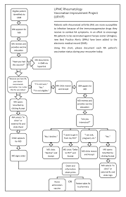 Improvement In Herpes Zoster Vaccination In Patients With