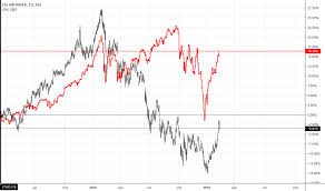 Csi300 Hkg Index Charts And Quotes Tradingview