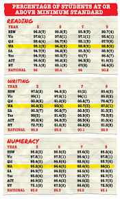 The government has failed to meet a 2020 goal that tasmanian students would be at or above the national average in reading, writing and. Nqktzbolxyxg5m