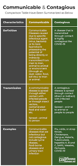 Difference Between Communicable And Contagious Difference Between