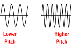 Physics For Kids Sound Pitch And Acoustics Sound Energy Teaching Sound Anchor Charts
