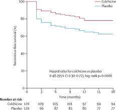 Colchicine official prescribing information for healthcare professionals. Efficacy And Safety Of Colchicine For Treatment Of Multiple Recurrences Of Pericarditis Corp 2 A Multicentre Double Blind Placebo Controlled Randomised Trial The Lancet