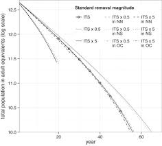 A Spatially Explicit Population Model Of Simulated Fisheries