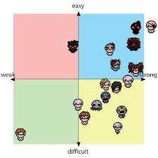 Each character has a tainted version that must be unlocked in this way. My Tainted Characters Experience R Bindingofisaac