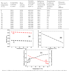 Pdf Effect Of Temperature On Ultrasonic Velocities