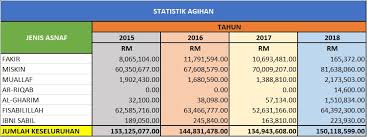 Alor setr, kedah 12 disember 2017 : Statistik Agihan Lembaga Zakat Negeri Kedah Darul Aman