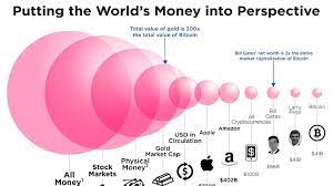 Unlike the dollar, which can be divided into 100 pennies, a bitcoin is divisible into 100 million units, called satoshis. How Big Is Bitcoin Really This Chart Puts It All In Perspective Marketwatch