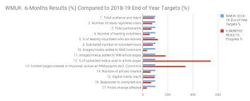 File Wmuk 6 Months Results Compared To 2018 19 End Of Year