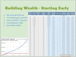 A quick way to measure if you're on track for building wealth. Cash You Have Saved As At The Age Of 30