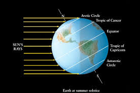 Summer solstice is the moment in which the sun enters cancer. Sunshine Seasons