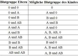 Blutgruppen Vererbung