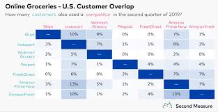 this chart explains why grocers are investing in logistics