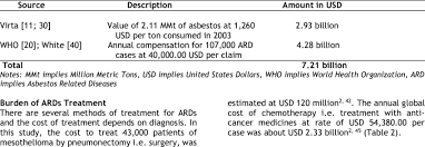 Mr m an engineer with gec turbine generators and the uk atomic energy authority was diagnosed with mesothelioma. Annual Cost Of Asbestos Consumption And Health Claims Download Table
