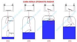 Cara Pasang Pelampung Otomatis Toren Terbaik Dan Berpengalaman