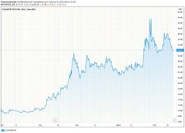 Finma has opened enforcement proceedings against credit suisse in the context of the significant losses resulting from the business relationship with the us hedge fund archegos. Sundial Growers Und Palantir Heute Action Dank Wallstreetbets