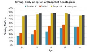 We've seen social media used as a tool to spread misinformation, divide people and sow negativity. Instagram Surpasses Snapchat As Most Used Social Media App