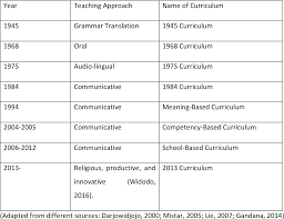 After the final statement above, indonesian letter writing is oftenly use closing greetings in the end of the letter. Situating English Language Teaching In Indonesia Within A Critical Global Dialogue Of Theories A Case Study Of Teaching Argumentative Writing And Cross Cultural Understanding Courses Semantic Scholar