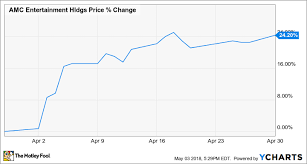 Why Amc Entertainment Holdings Stock Gained 24 2 In April