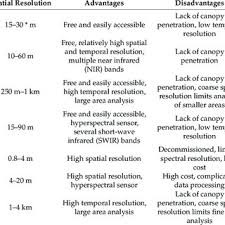 Home zone security motion activated led lights from costco. Pdf A Review Of The Applications Of Remote Sensing In Fire Ecology