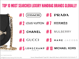 It must enhance our ensemble so chanel is one of the luxury and luxury brands in the fashion industry. Top 10 Most Searched Handbags Brands In The World Luxury Society Branded Handbags Luxury Handbag Brands Popular Handbags