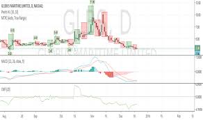 Glbs Stock Price And Chart Nasdaq Glbs Tradingview