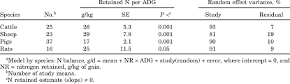 Nitrogen Retained In Grams Per Kilogram Of Average Daily