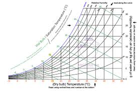 Adiabatic Saturation And Humidity Measurement - Youtube