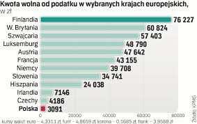 Czym tak naprawdę jest kwota wolna od podatku? Pogarda Oszukac Noz Kwota Wolna Od Podatku Niemcy Lotnisko Dzien Dystrybucja
