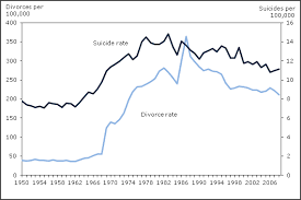 Chart 8 Divorce And Suicide Rates Per 100 000 Canada 1950