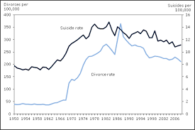 chart 8 divorce and suicide rates per 100 000 canada 1950