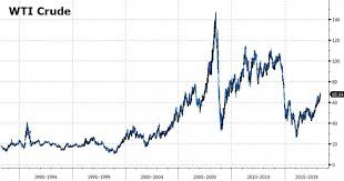 Why Oil Prices Cant Rise Very High For Very Long Zero Hedge