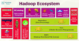 Hadoop Ecosystem And Its Components In 2020 Data Science Ecosystems Resource Management