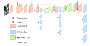 However, when we look at the old detection metric of. Network Architecture Of Yolov3 Download Scientific Diagram