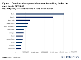 This is a list of the top 100 poorest countries in the world according to the latest report by the international monetary fund (imf). Turning Back The Poverty Clock How Will Covid 19 Impact The World S Poorest People