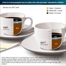 Coffee prices are at their highest level since 2017, caused primarily by shortages. Today Is National Coffee U S Department Of Agriculture Facebook