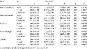 Parameters Of Growth Curve In Gompertz Model For Beetal