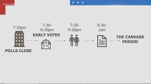 A Single Polling Place Delay Could Delay Unofficial Election Results Statewide On Nov 3rd 13newsnow Com