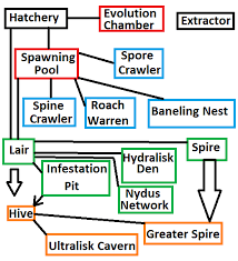 Starcraft 2 Zerg Buildings And Tech Tree