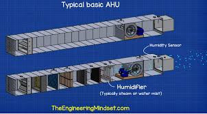 Each section also has a door. Air Handling Units Explained The Engineering Mindset