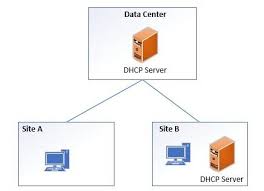 A dhcp server is responsible for allocating ip address and other information to requesting clients. Top 16 Dhcp Best Practices The Ultimate Guide Active Directory Pro