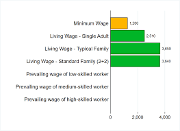 Graduates across malaysia earned a median monthly salary of rm4,371 per month in 2019, according to the latest figures released by the department of statistics, malaysia. Archive Living Wage Series China September 2019 In Cny Per Month Wageindicator Org