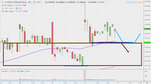 Verus International Inc Vrus Stock Chart Technical