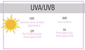 Many people use the words sunscreen and sunblock interchangeably, but they are two entirely different forms of sun protection. Iman On Twitter Apa Beza Sunscreen Sunblock Apa Semua Ni Camne Nak Pilih For Me Sama Je Untuk Protect Kulit Daripada Uv I Ada Tulis Kat Blog Ada Juga