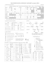 First used primarily by military servicemen and women, several different spelling alphabets came in and out of use in the early twentieth century. Full Ipa Chart International Phonetic Association
